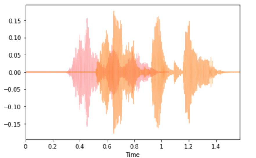 Acoustic Data Augmentation